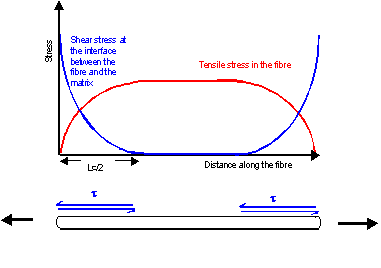 effect of fibre length on composite properties